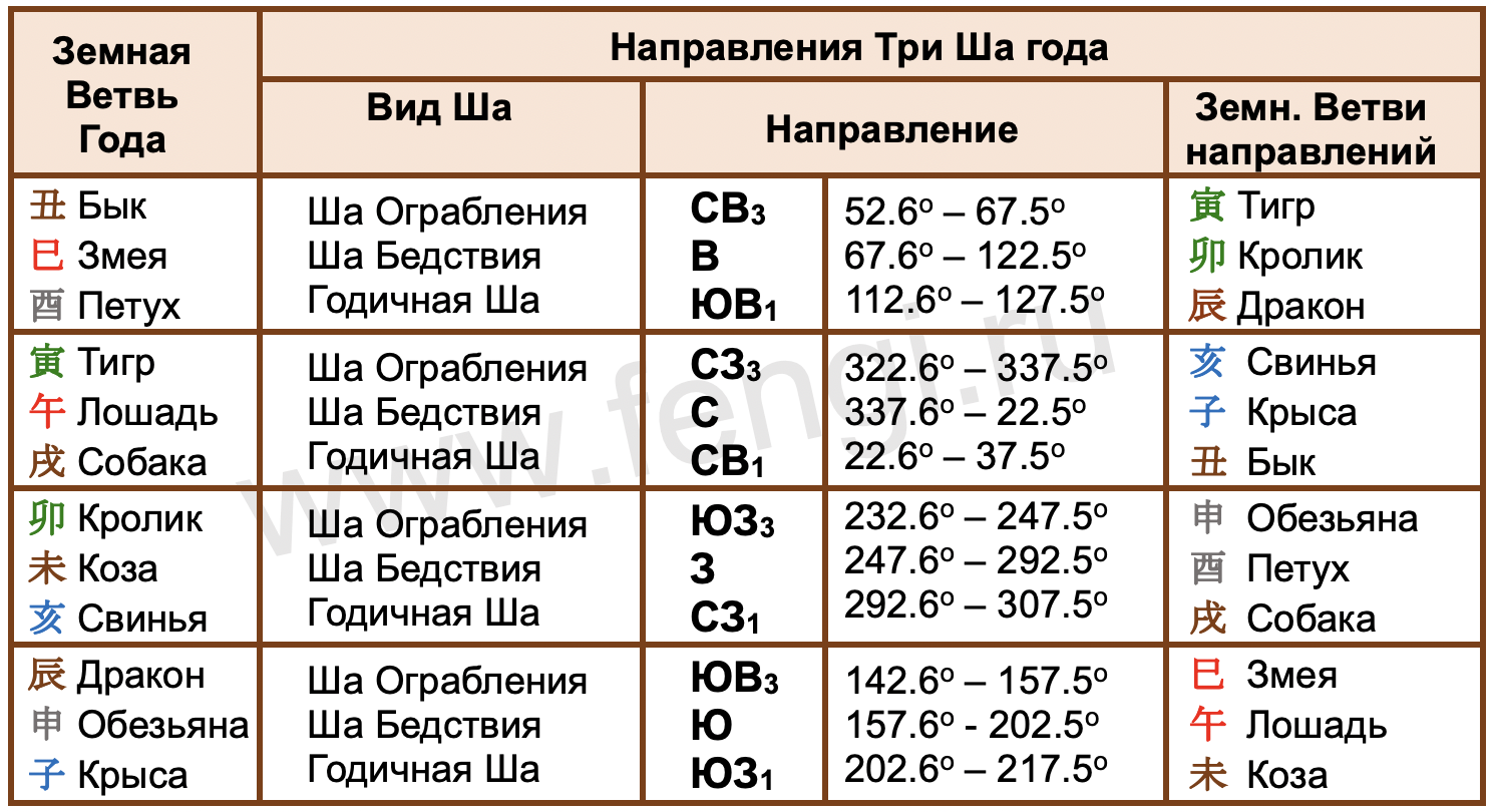 Ба цзы 2024. Три ша в ба Цзы. Фэн шуй ба Цзы. Направление в Бацзы и земные ветви. Ша ограбления ба Цзы.