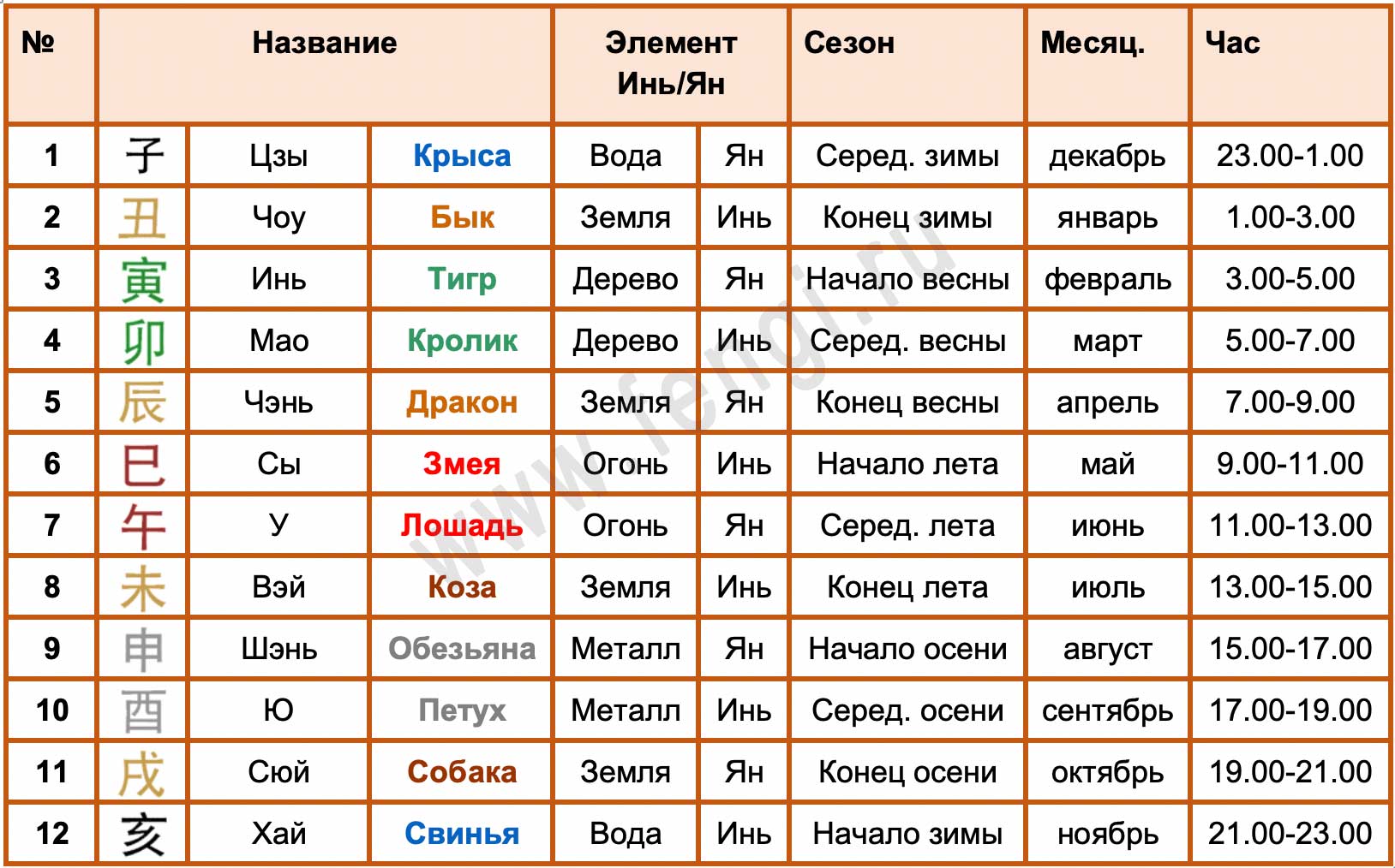 Элементы ба цзы. Земные ветви. Скрытые небесные стволы в ба Цзы. Земные ветви 12 животных в Бацзы. Столкновения в Бацзы земных ветвей.