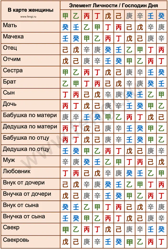 Родственники в женской карте Ба Цзы